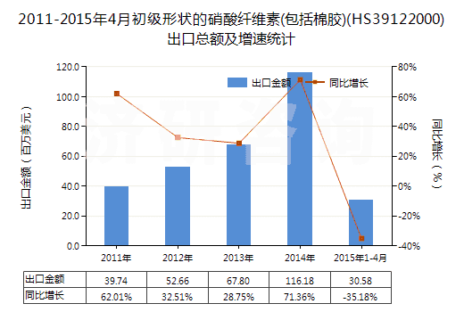 2011-2015年4月初級(jí)形狀的硝酸纖維素(包括棉膠)(HS39122000)出口總額及增速統(tǒng)計(jì)